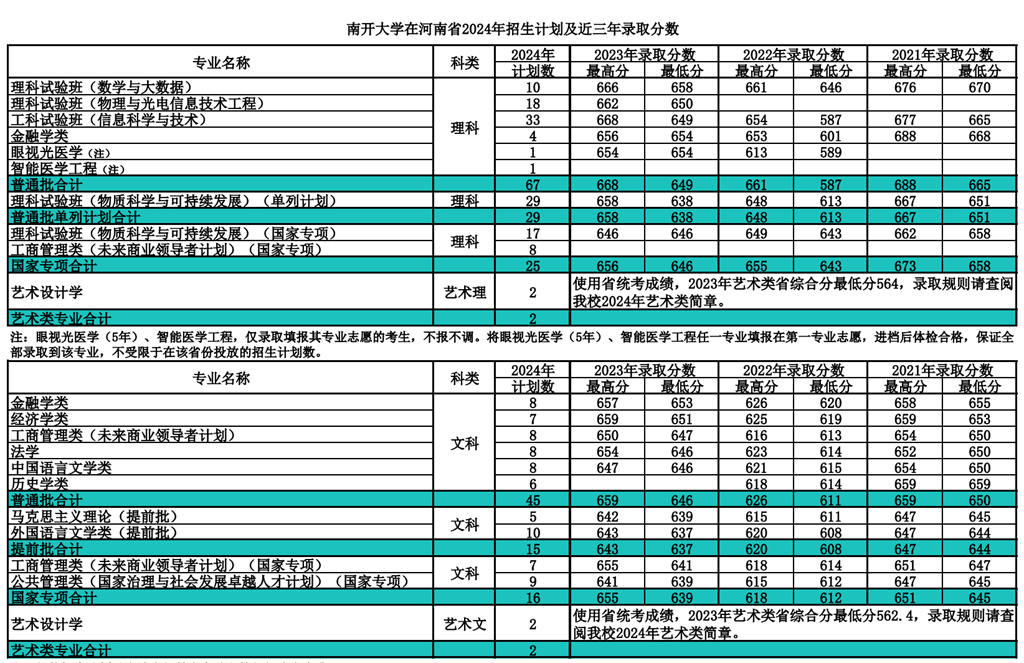 南開大學(xué)2025年高考招生簡章及各省招生計(jì)劃人數(shù)
