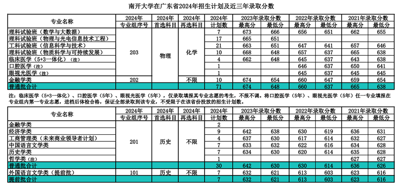 南開大學(xué)2025年高考招生簡章及各省招生計(jì)劃人數(shù)
