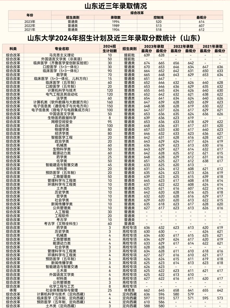 山東大學2025年高考招生簡章及各省招生計劃人數