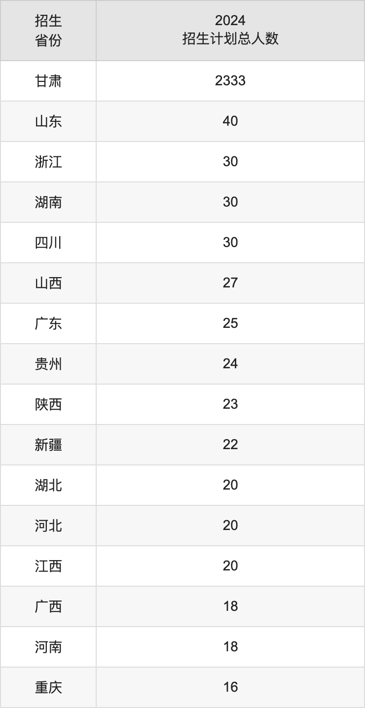 天水師范學(xué)院2025年高考招生簡(jiǎn)章及各省招生計(jì)劃人數(shù)