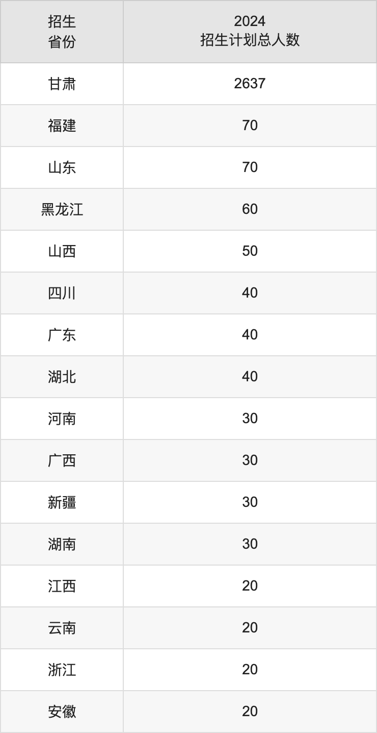 隴東學(xué)院2025年高考招生簡章及各省招生計(jì)劃人數(shù)
