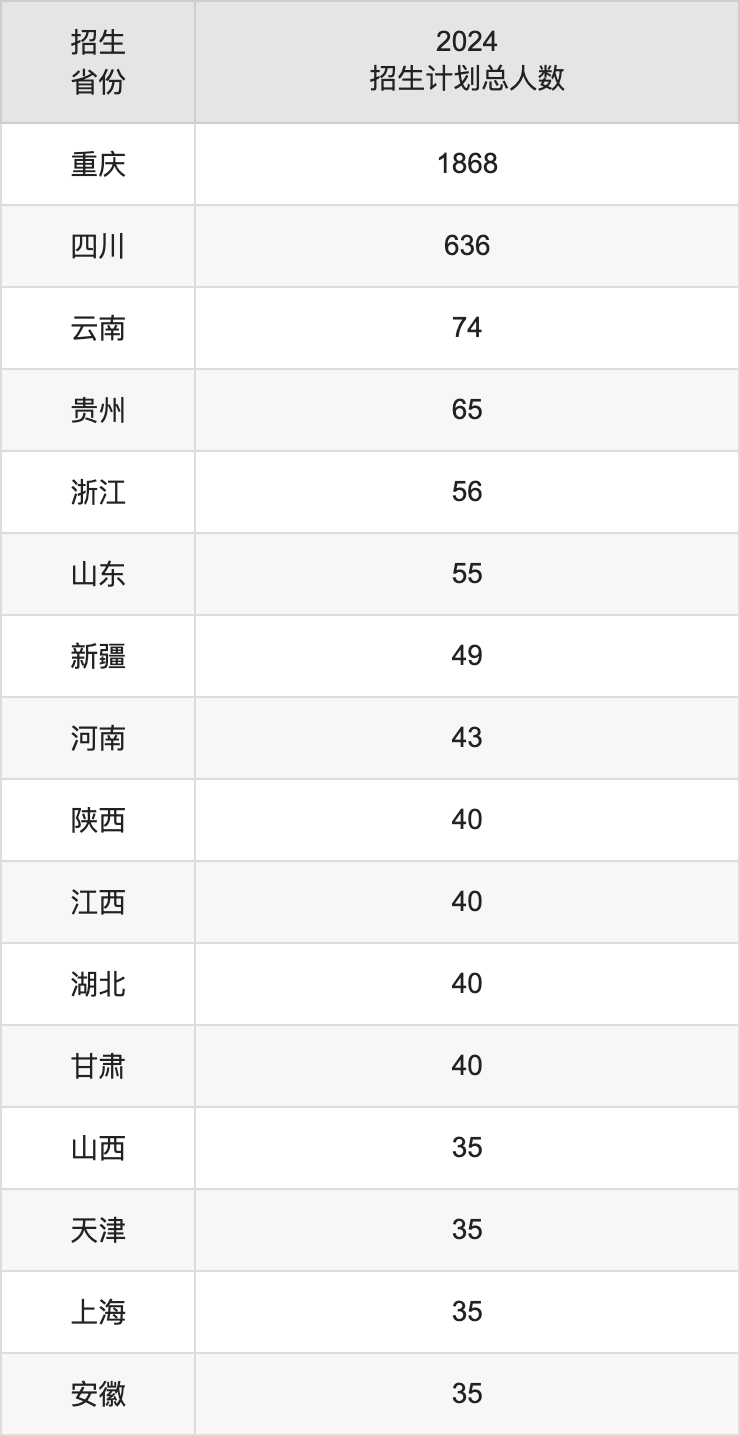 重慶醫(yī)科大學(xué)2025年高考招生簡章及各省招生計劃人數(shù)