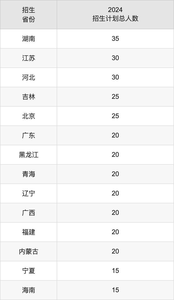 重慶醫(yī)科大學(xué)2025年高考招生簡章及各省招生計劃人數(shù)