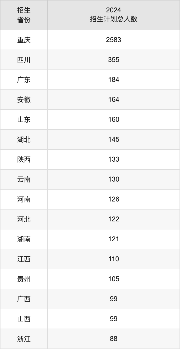 重慶郵電大學(xué)2025年高考招生簡(jiǎn)章及各省招生計(jì)劃人數(shù)