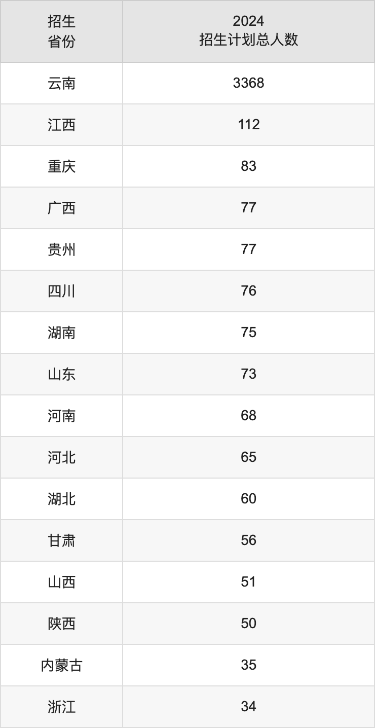 西南林業(yè)大學(xué)2025年高考招生簡章及各省招生計(jì)劃人數(shù)