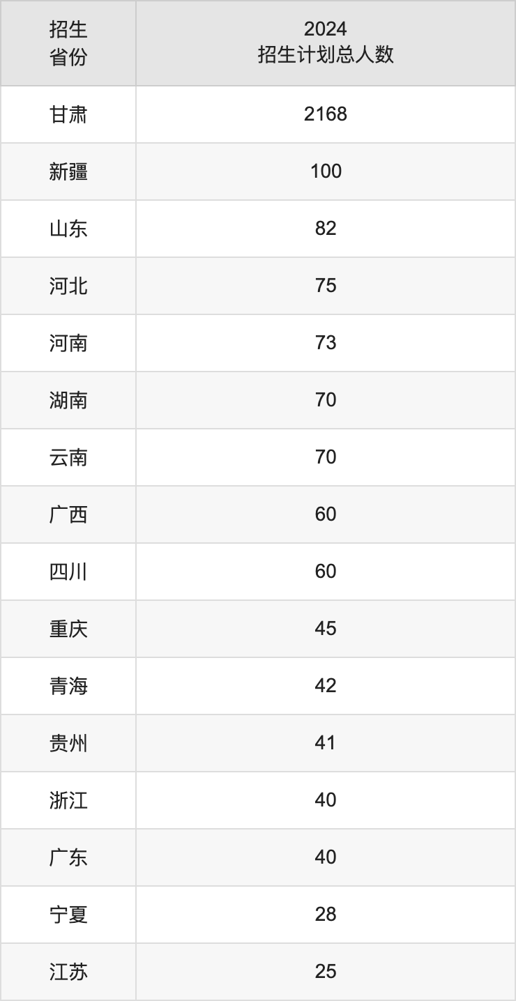 甘肅中醫(yī)藥大學2025年高考招生簡章及各省招生計劃人數
