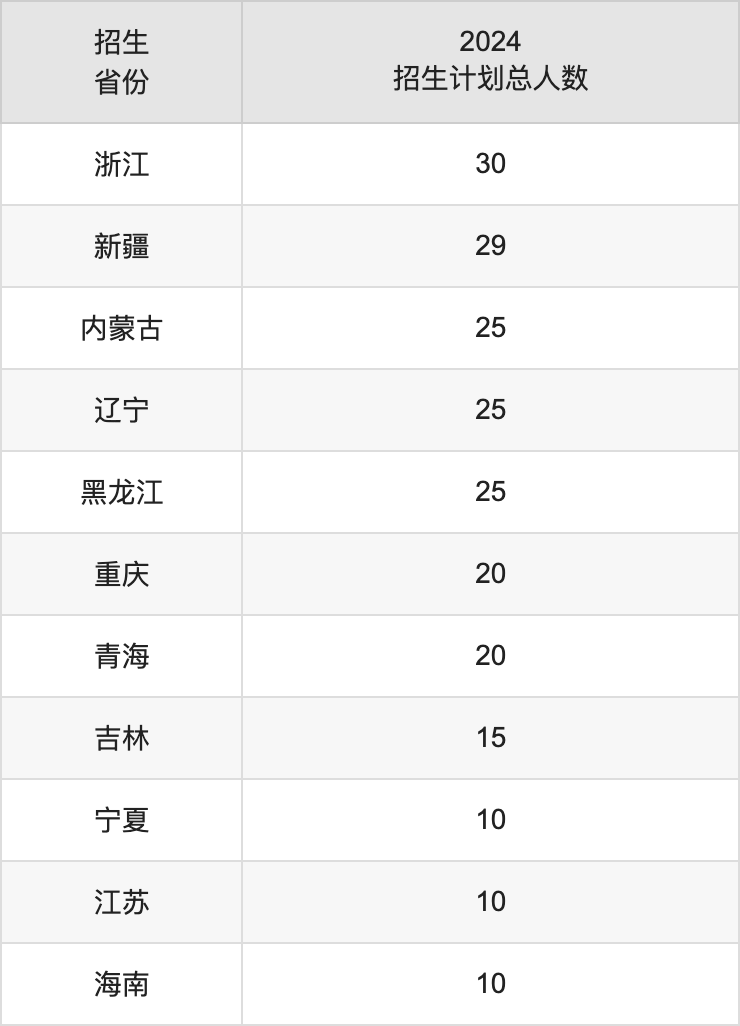 甘肅農(nóng)業(yè)大學(xué)2025年高考招生簡章及各省招生計(jì)劃人數(shù)