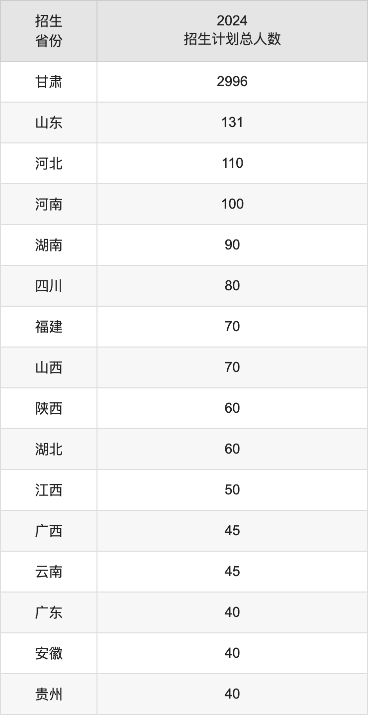 甘肅農(nóng)業(yè)大學(xué)2025年高考招生簡章及各省招生計(jì)劃人數(shù)