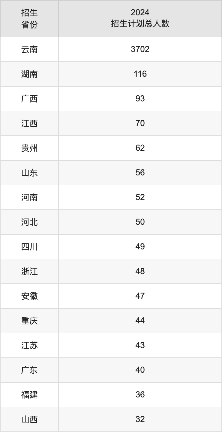 云南農(nóng)業(yè)大學(xué)2025年高考招生簡章及各省招生計劃人數(shù)