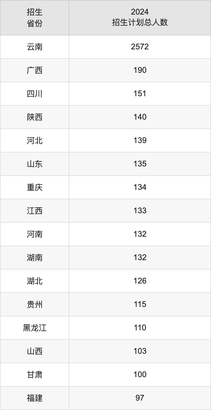 昆明理工大學(xué)2025年高考招生簡(jiǎn)章及各省招生計(jì)劃人數(shù)