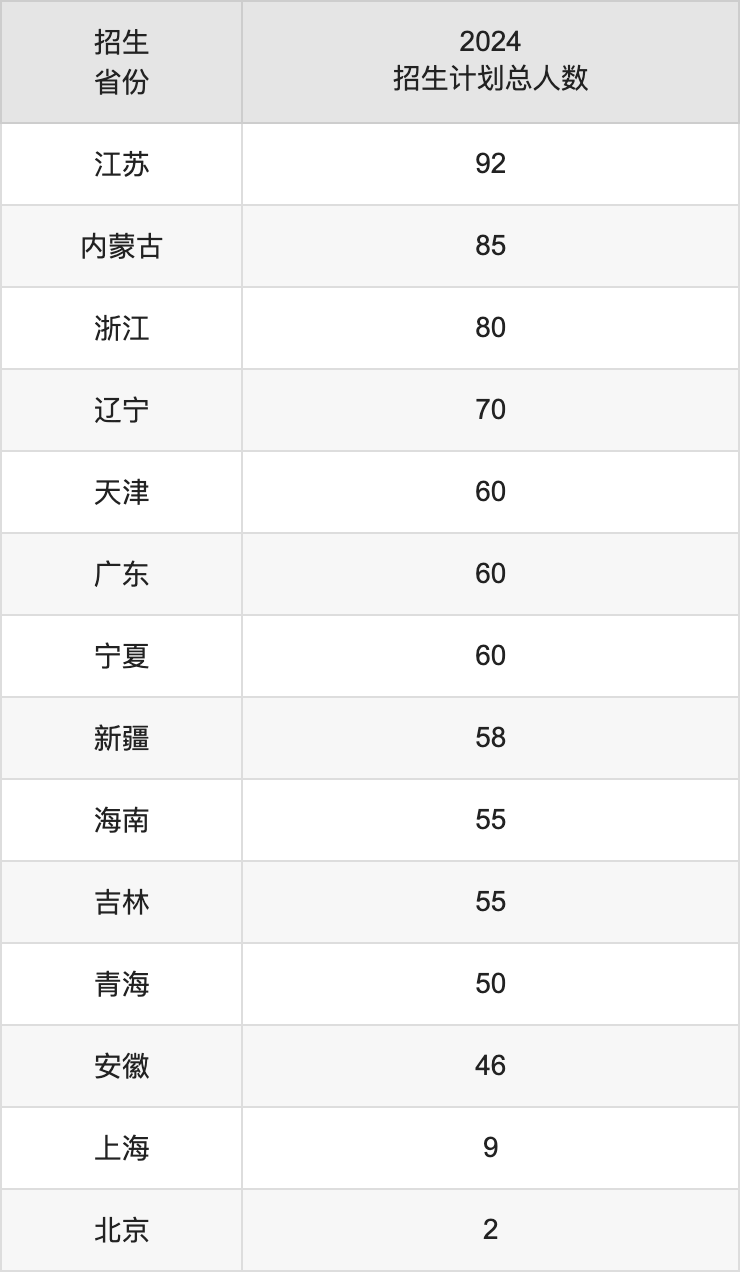 昆明理工大學(xué)2025年高考招生簡(jiǎn)章及各省招生計(jì)劃人數(shù)