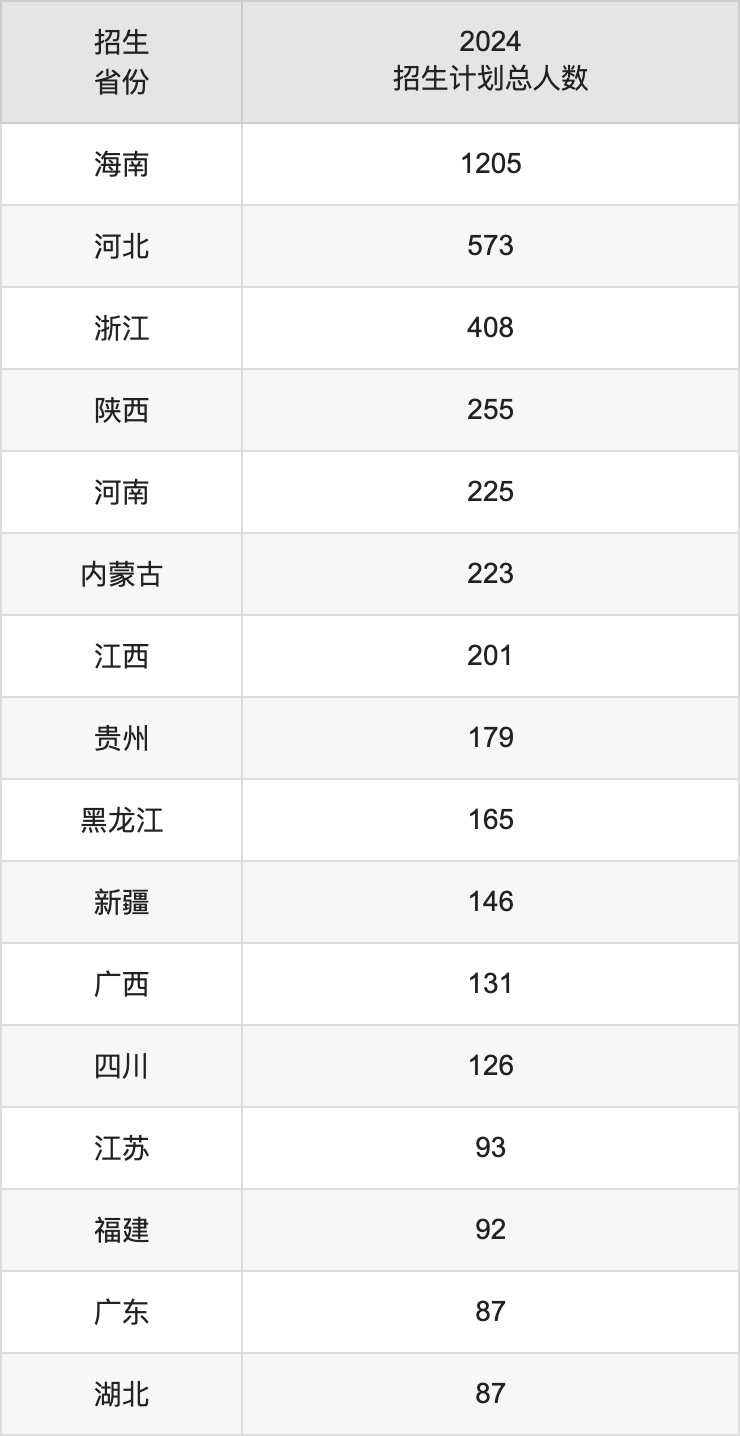 三亞學(xué)院2025年高考招生簡章及各省招生計劃人數(shù)