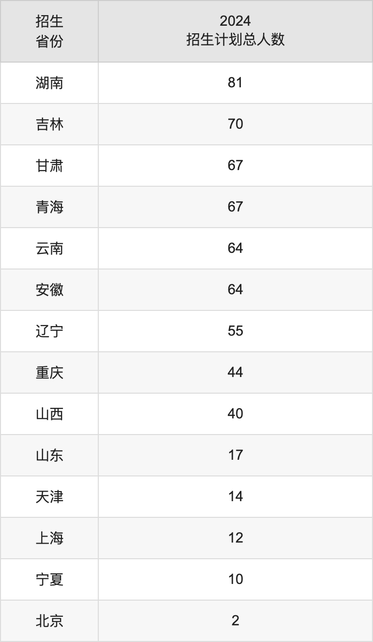 三亞學(xué)院2025年高考招生簡章及各省招生計劃人數(shù)