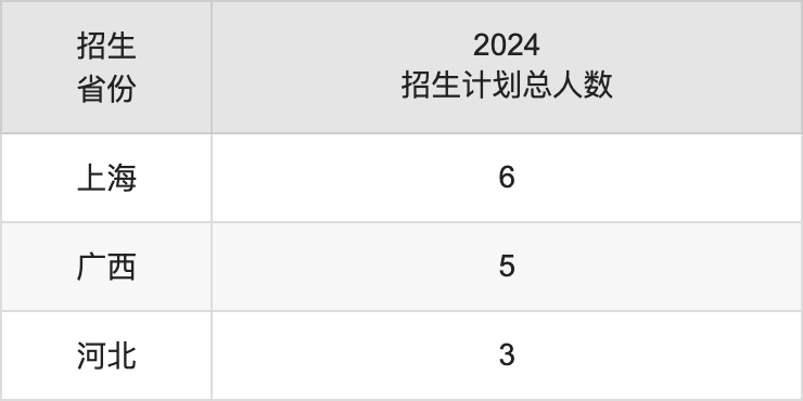 廣州醫(yī)科大學(xué)2025年高考招生簡(jiǎn)章及各省招生計(jì)劃人數(shù)
