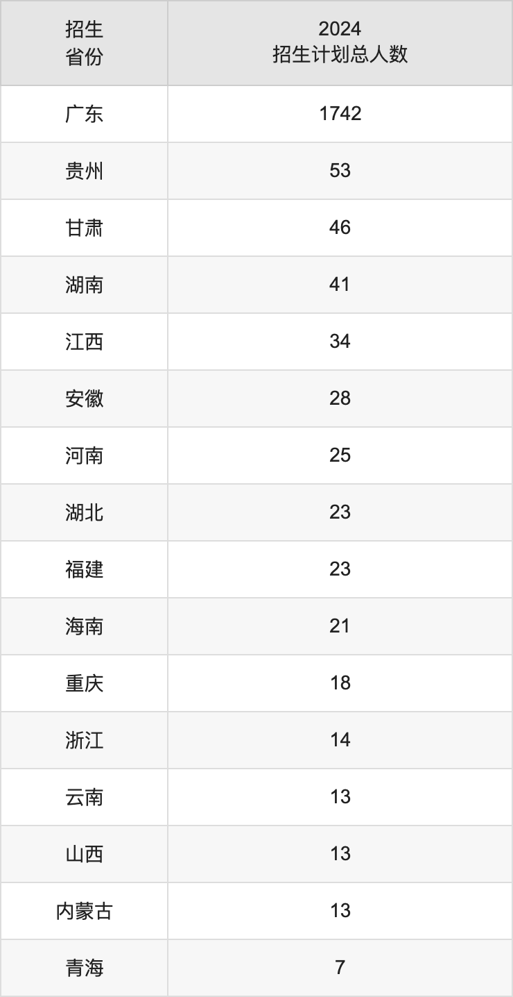 廣州醫(yī)科大學(xué)2025年高考招生簡(jiǎn)章及各省招生計(jì)劃人數(shù)