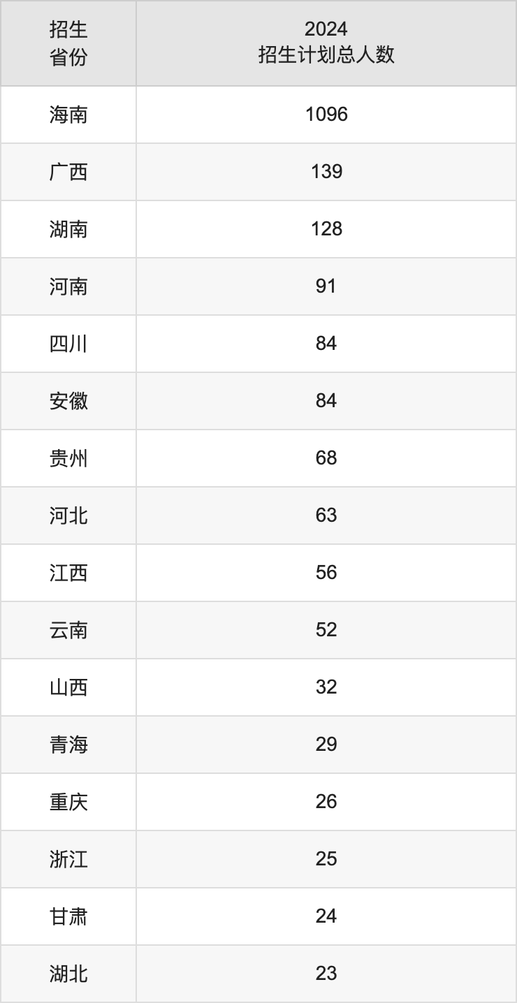 瓊臺師范學(xué)院2025年高考招生簡章及各省招生計劃人數(shù)