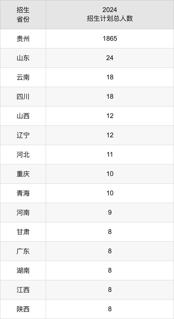 貴州交通職業(yè)大學(xué)2025年高考招生簡章及各省招生計劃人數(shù)