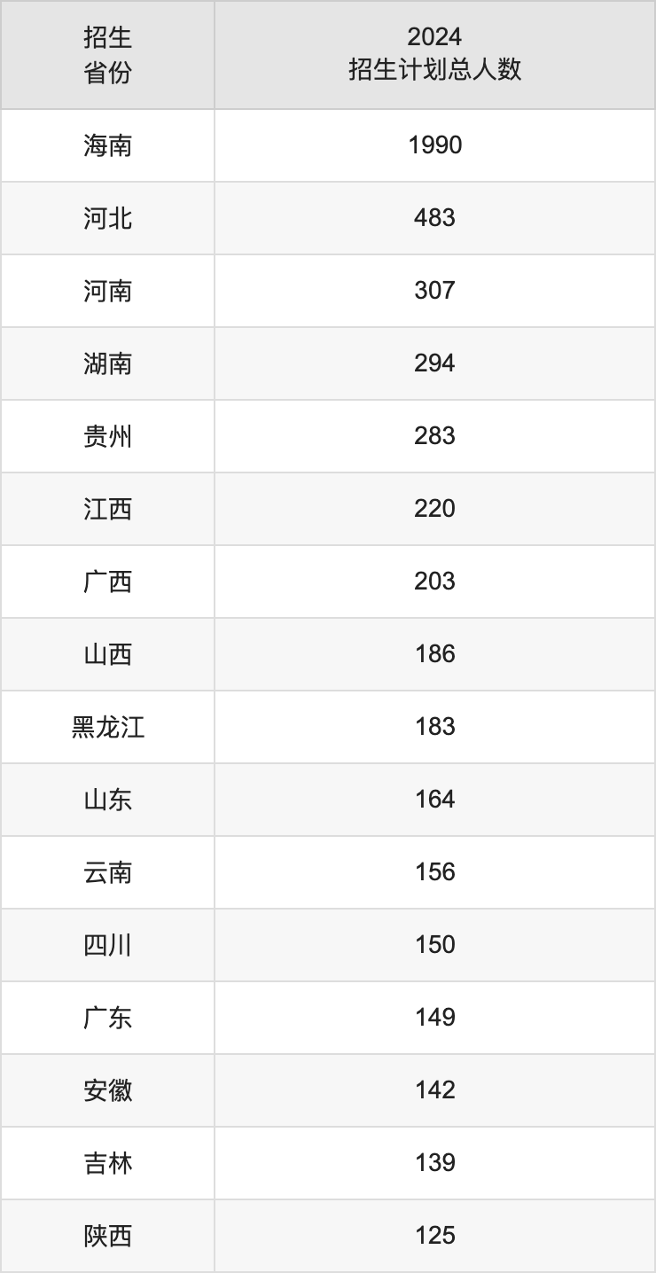 ?？诮?jīng)濟(jì)學(xué)院2025年高考招生簡(jiǎn)章及各省招生計(jì)劃人數(shù)