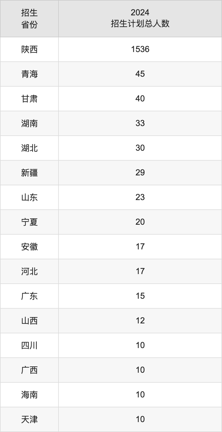 陜西警察學(xué)院2025年高考招生簡(jiǎn)章及各省招生計(jì)劃人數(shù)