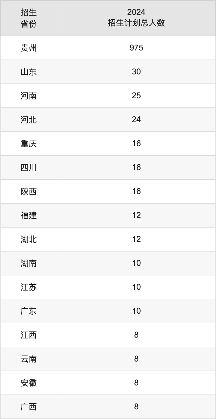 茅臺(tái)學(xué)院2025年高考招生簡(jiǎn)章及各省招生計(jì)劃人數(shù)