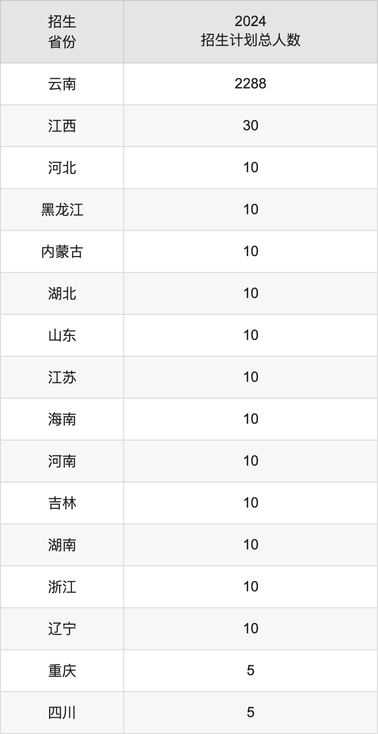 普洱學(xué)院2025年高考招生簡(jiǎn)章及各省招生計(jì)劃人數(shù)