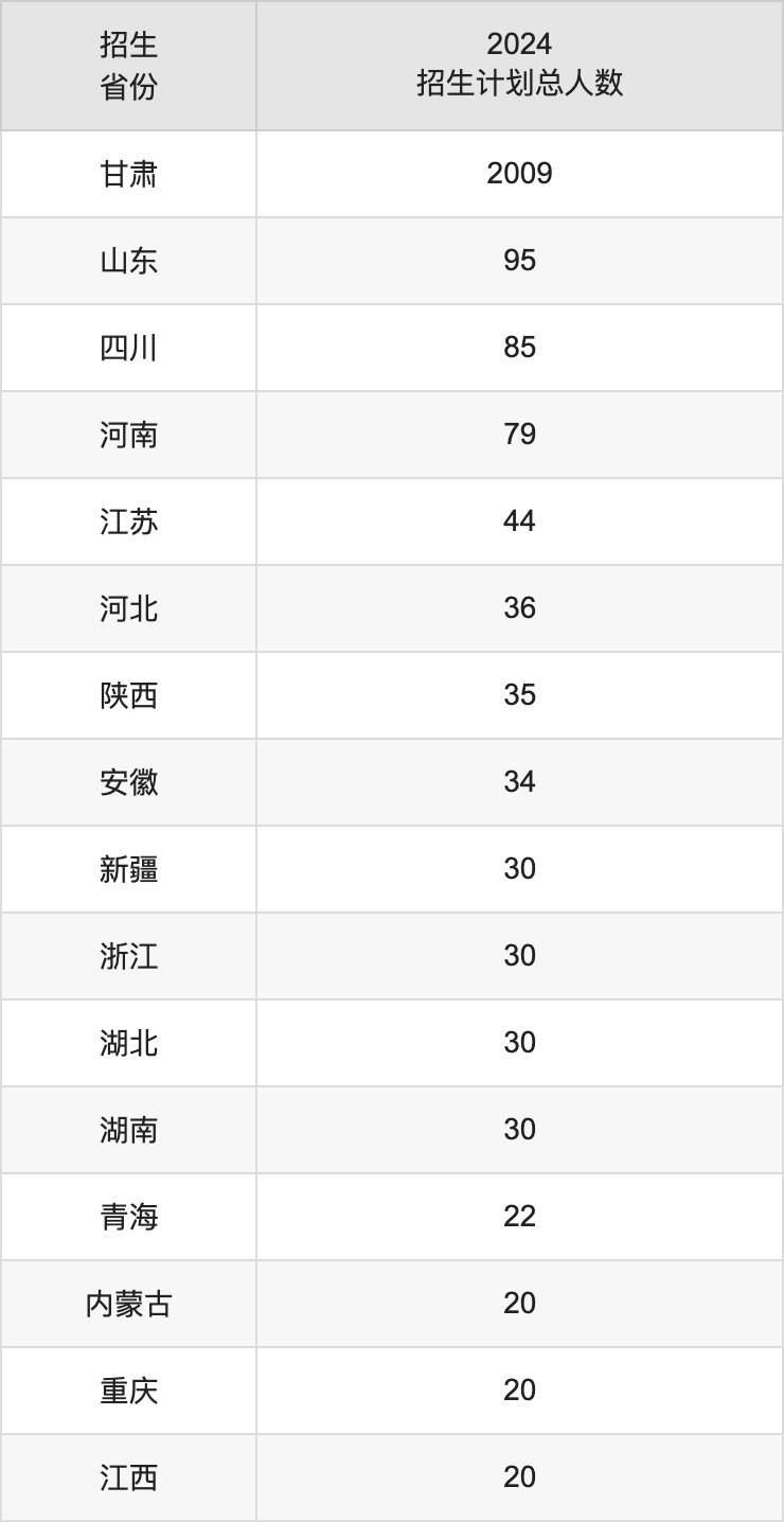 甘肅政法大學(xué)2025年高考招生簡(jiǎn)章及各省招生計(jì)劃人數(shù)