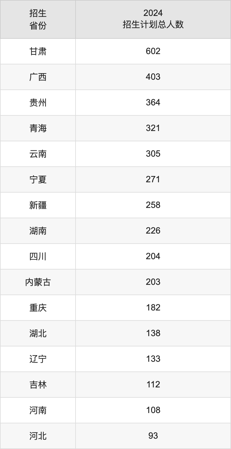 西北民族大學(xué)2025年高考招生簡(jiǎn)章及各省招生計(jì)劃人數(shù)