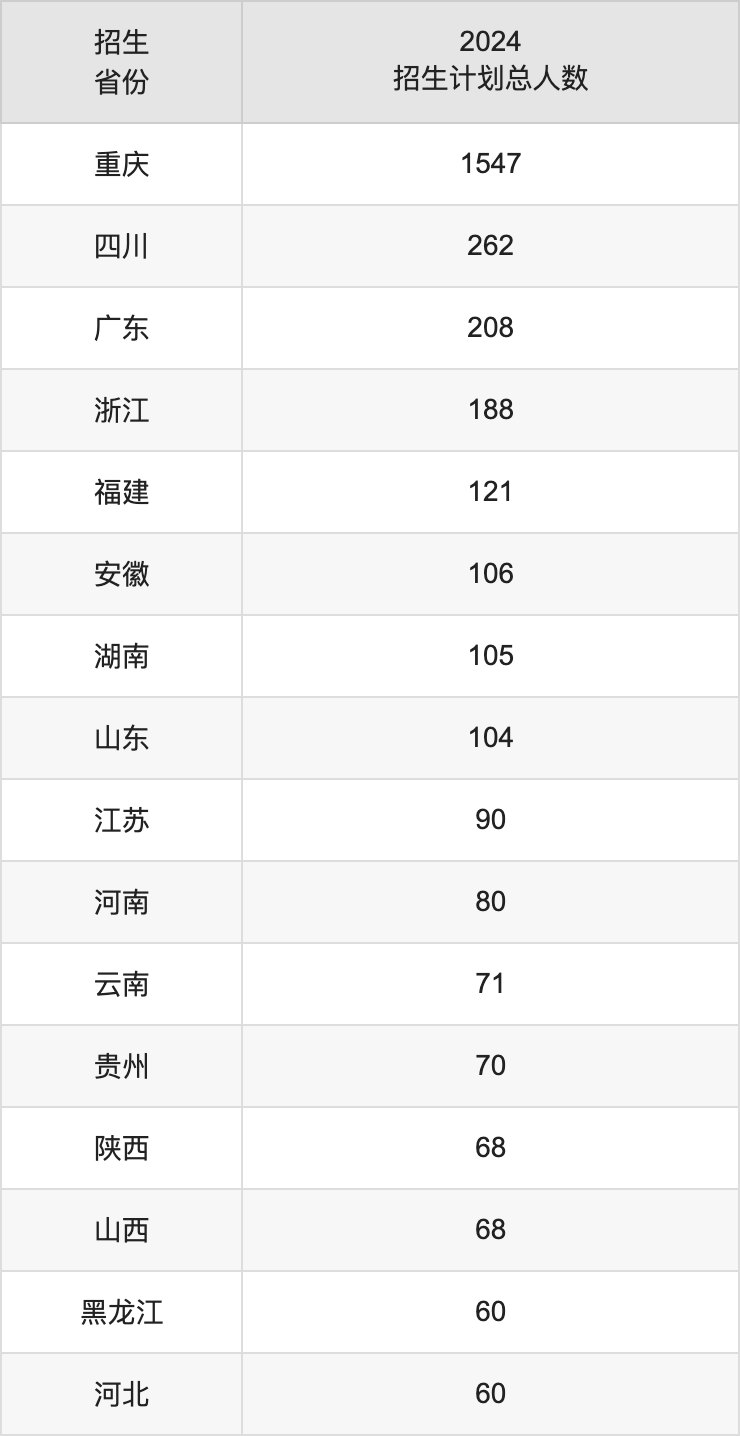 西南政法大學(xué)2025年高考招生簡章及各省招生計(jì)劃人數(shù)