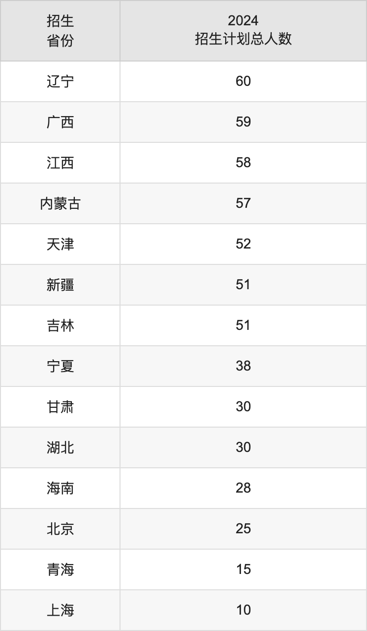 西南政法大學(xué)2025年高考招生簡章及各省招生計(jì)劃人數(shù)