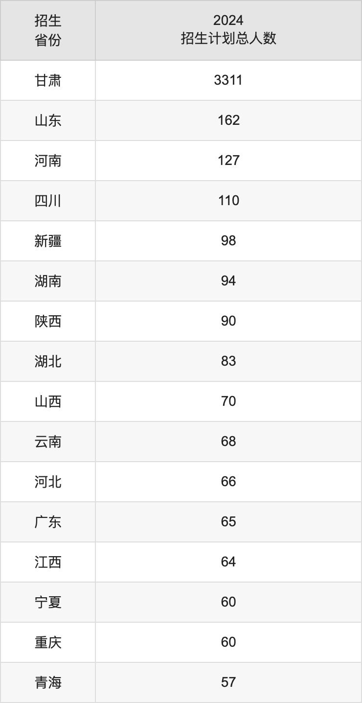 蘭州財(cái)經(jīng)大學(xué)2025年高考招生簡(jiǎn)章及各省招生計(jì)劃人數(shù)