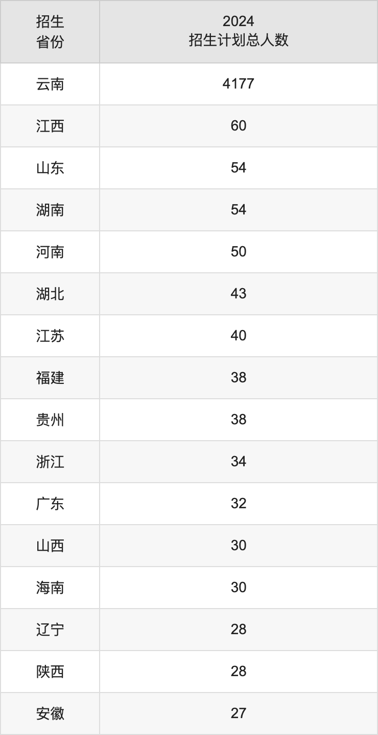 云南師范大學2025年高考招生簡章及各省招生計劃人數(shù)
