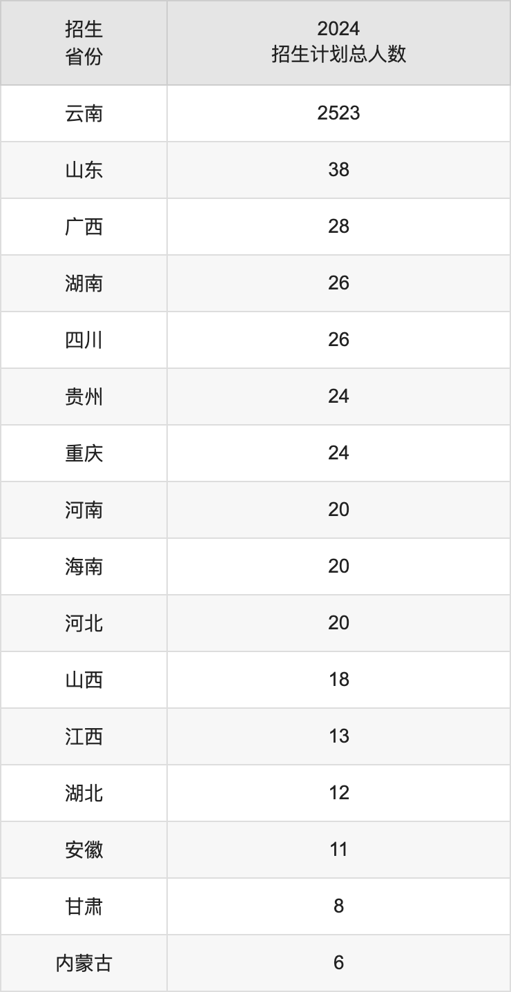 云南中醫(yī)藥大學2025年高考招生簡章及各省招生計劃人數(shù)