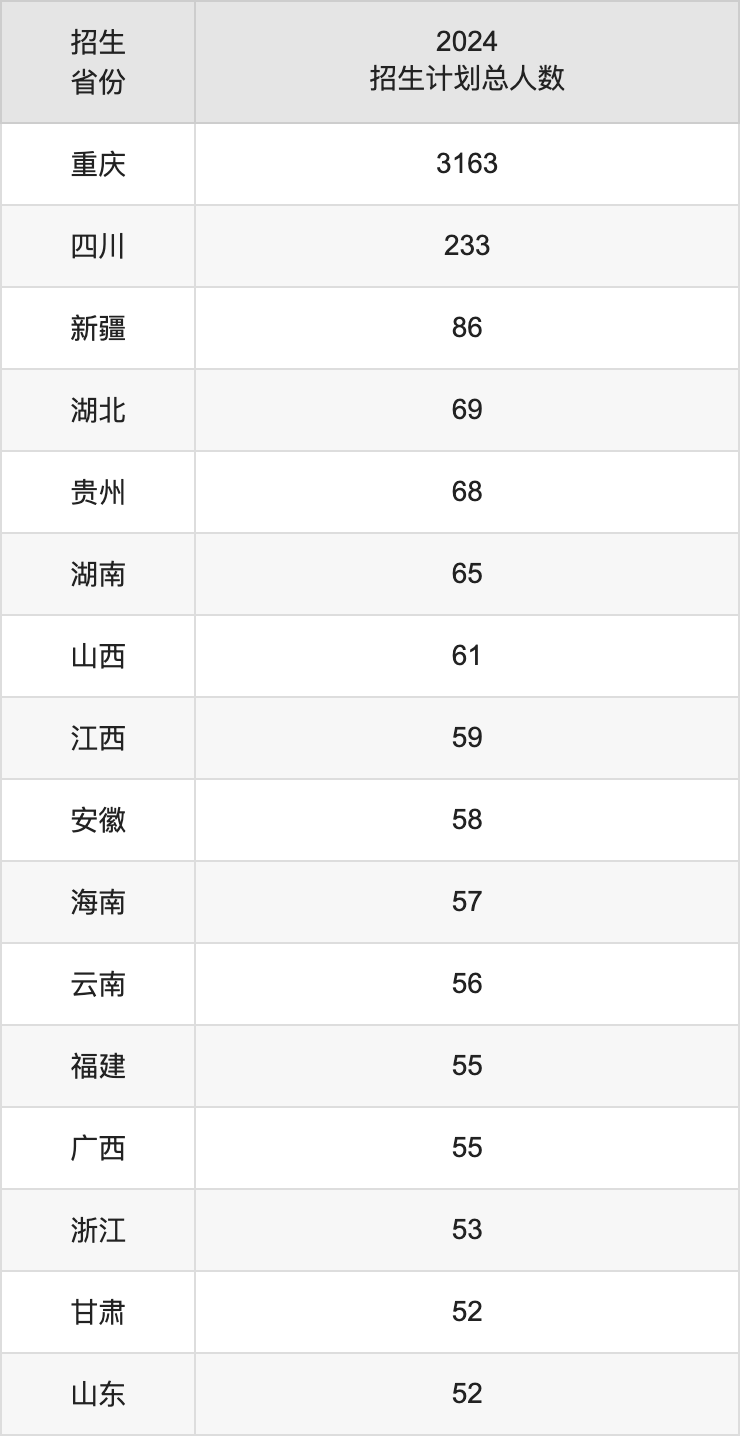重慶文理學(xué)院2025年高考招生簡章及各省招生計(jì)劃人數(shù)