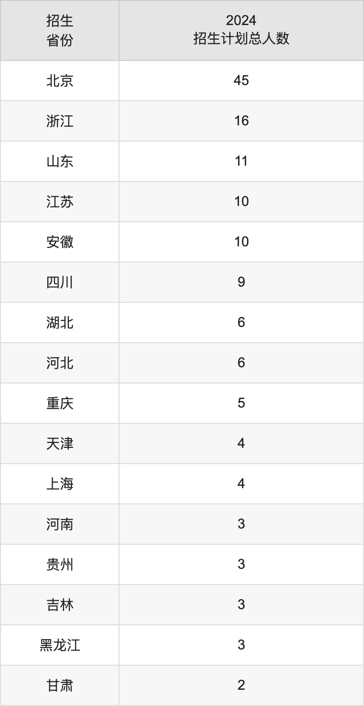 北京協(xié)和醫(yī)學(xué)院2025年高考招生簡章及各省招生計劃人數(shù)
