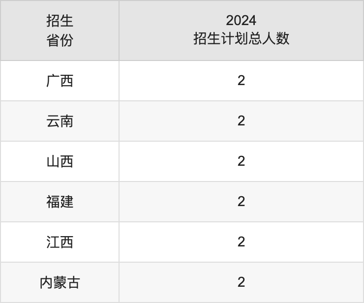 北京協(xié)和醫(yī)學(xué)院2025年高考招生簡章及各省招生計劃人數(shù)