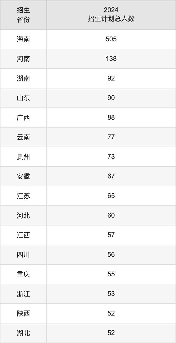 海南醫(yī)科大學2025年高考招生簡章及各省招生計劃人數(shù)