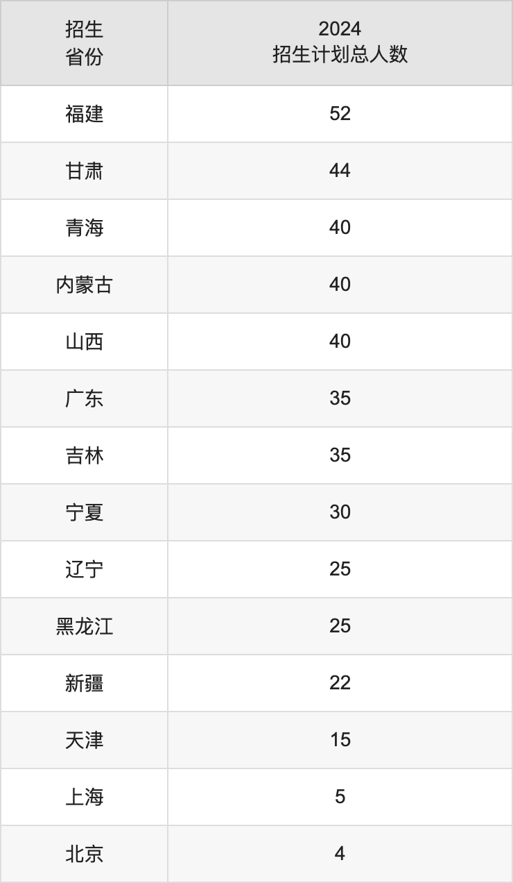 海南醫(yī)科大學2025年高考招生簡章及各省招生計劃人數(shù)