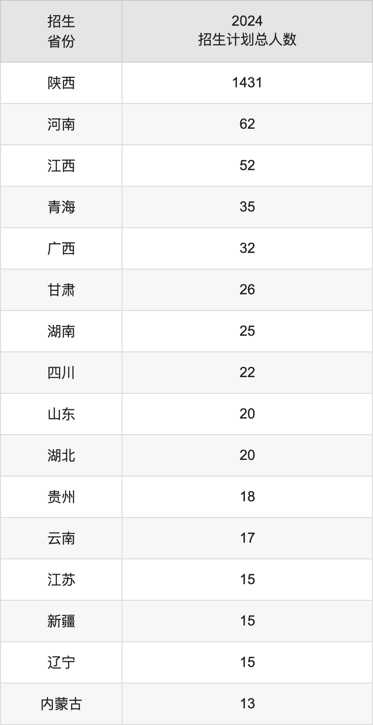 陜西學(xué)前師范學(xué)院2025年高考招生簡章及各省招生計劃人數(shù)