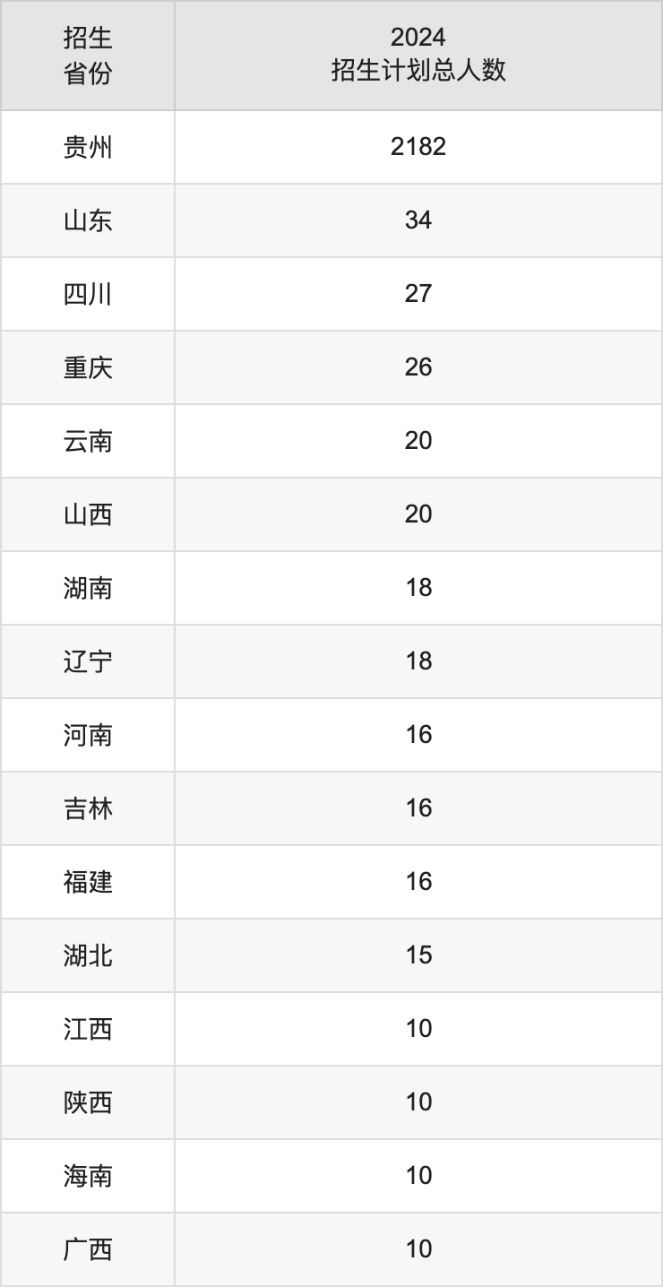 貴州理工學院2025年高考招生簡章及各省招生計劃人數