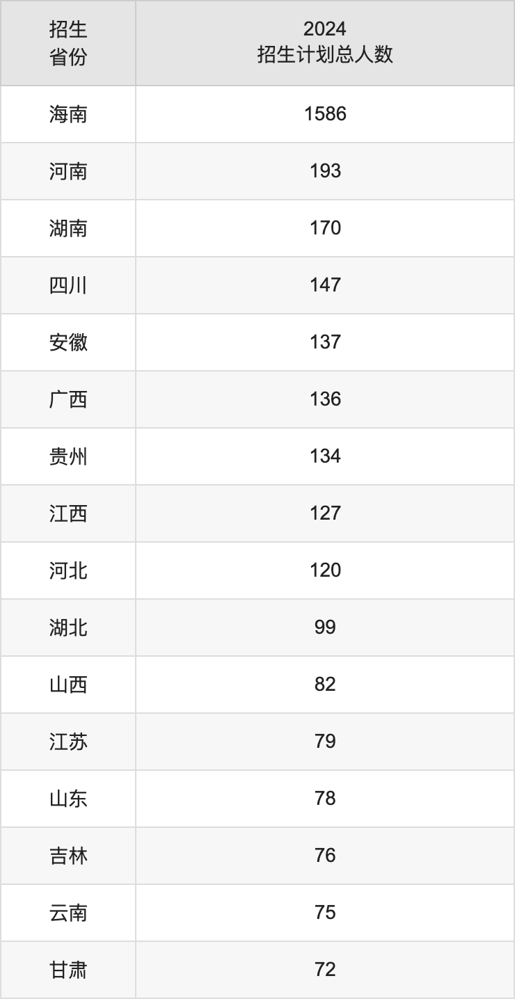海南熱帶海洋學(xué)院2025年高考招生簡章及各省招生計劃人數(shù)