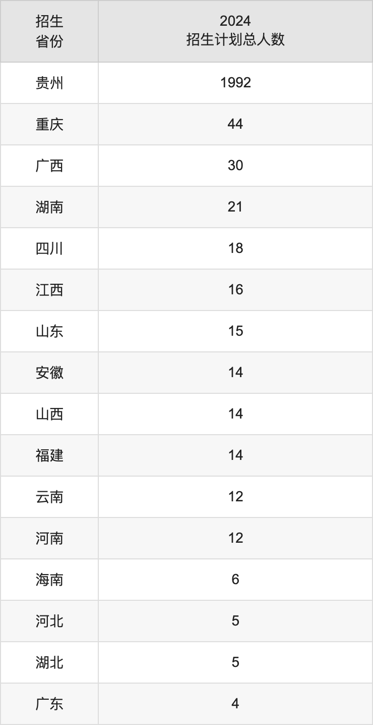 貴州師范學(xué)院2025年高考招生簡章及各省招生計(jì)劃人數(shù)