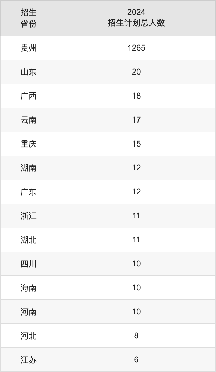 貴陽康養(yǎng)職業(yè)大學(xué)2025年高考招生簡章及各省招生計劃人數(shù)