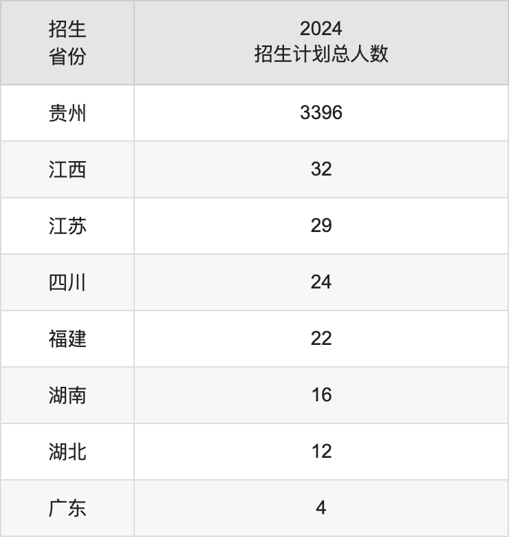 貴陽(yáng)人文科技學(xué)院2025年高考招生簡(jiǎn)章及各省招生計(jì)劃人數(shù)