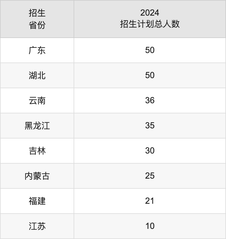 西安信息職業(yè)大學(xué)2025年高考招生簡章及各省招生計(jì)劃人數(shù)