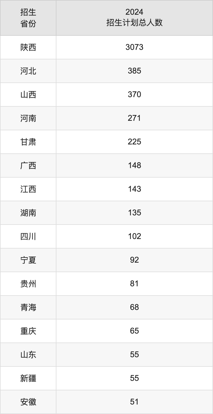 西安信息職業(yè)大學(xué)2025年高考招生簡章及各省招生計(jì)劃人數(shù)