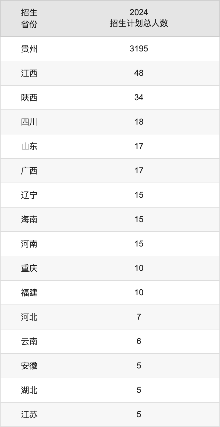 貴陽信息科技學院2025年高考招生簡章及各省招生計劃人數(shù)
