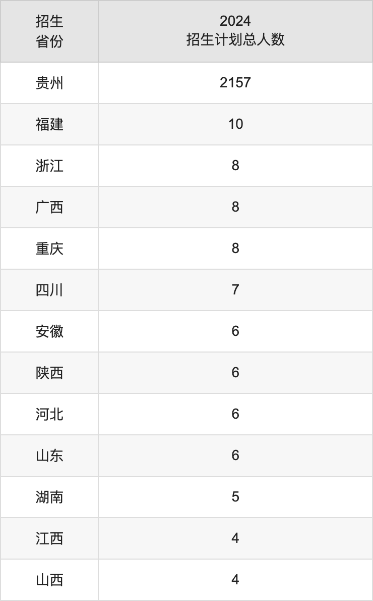 貴州黔南科技學(xué)院2025年高考招生簡章及各省招生計(jì)劃人數(shù)