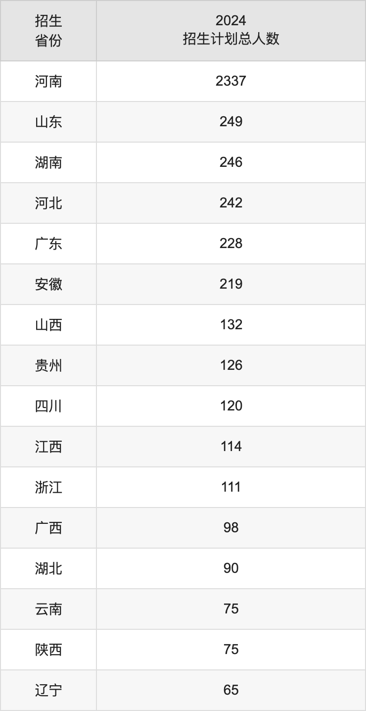 河南大學(xué)2025年高考招生簡章及各省招生計(jì)劃人數(shù)