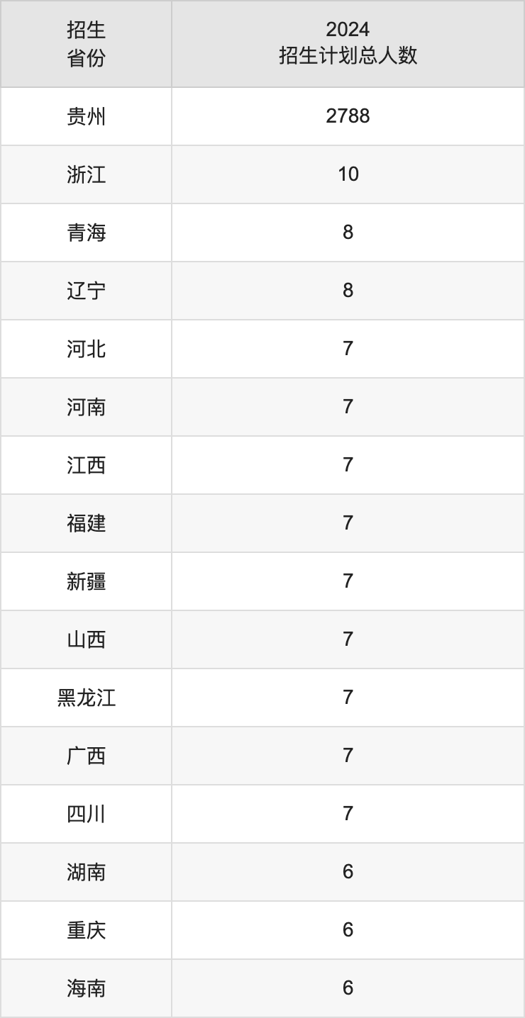 貴州黔南經(jīng)濟(jì)學(xué)院2025年高考招生簡(jiǎn)章及各省招生計(jì)劃人數(shù)