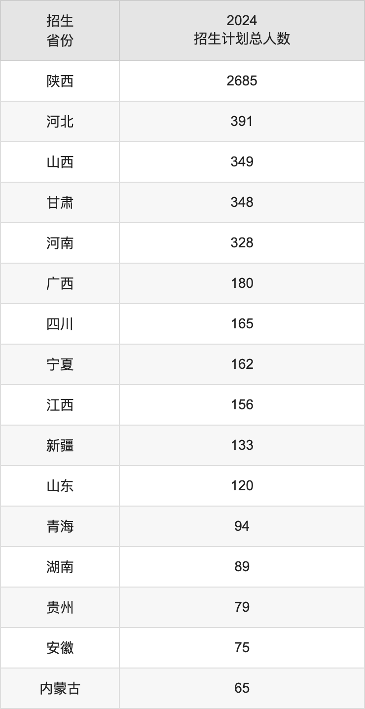 西安汽車職業(yè)大學(xué)2025年高考招生簡(jiǎn)章及各省招生計(jì)劃人數(shù)